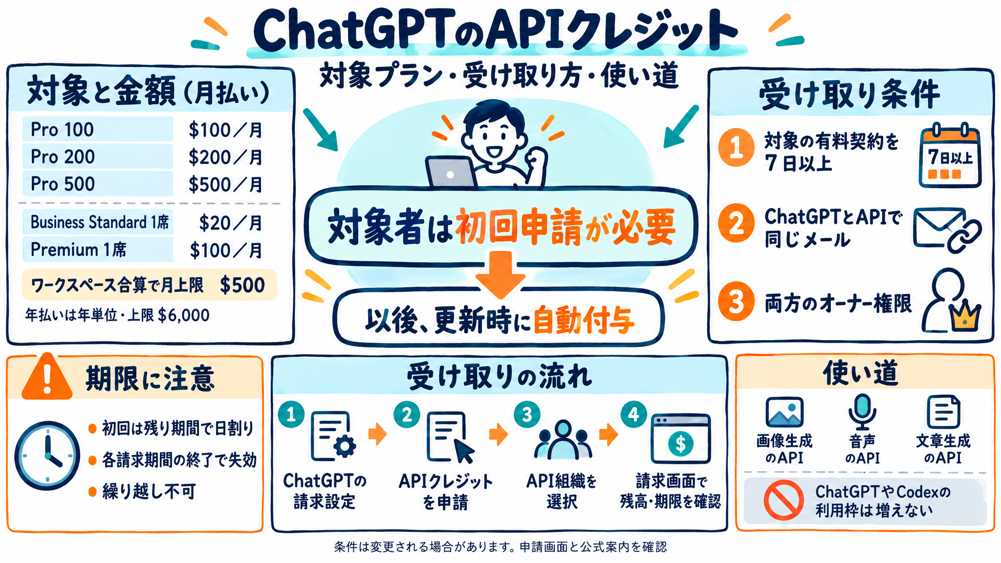ChatGPTのAPIクレジットの対象、条件、受け取り方をまとめた図